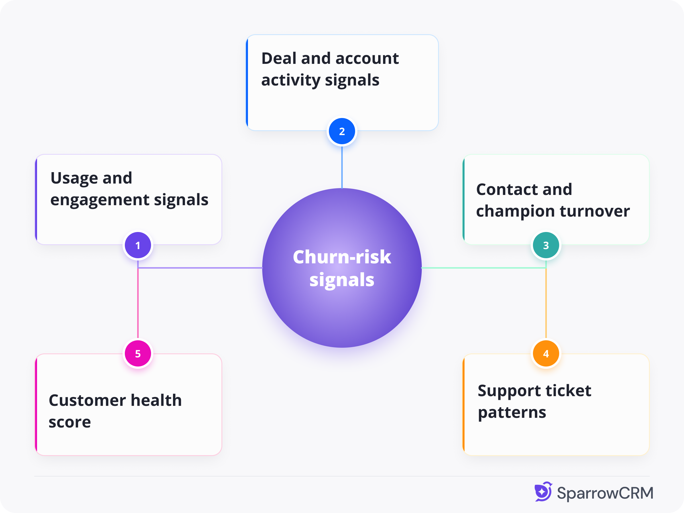 Churn risk signals diagram highlighting customer health, engagement, support, and account activity indicators